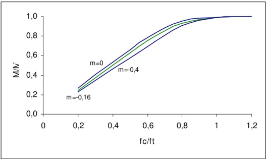Figura 6.6 – Variação do momento em função da relação entre as resistências (3,3 % de reforço) 