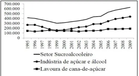 Figura 10 - Evolução do emprego formal no setor sucroalcooleiro brasileiro, na  indústria de açúcar 