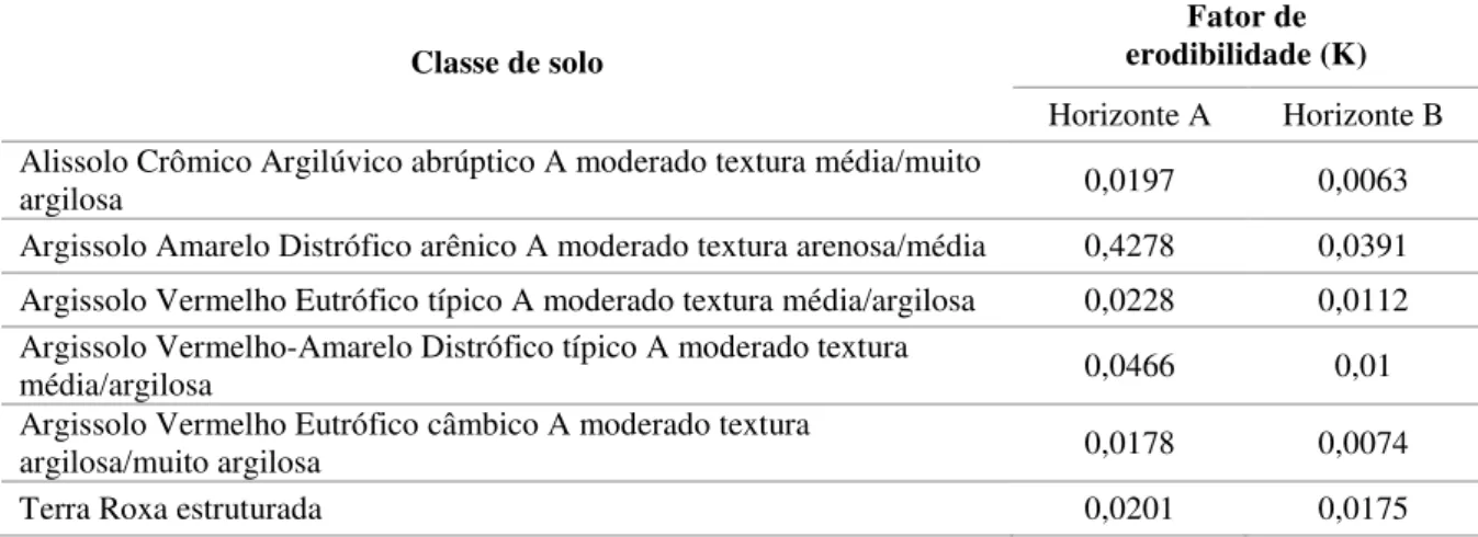 Tabela 1 -  Valores do  Fator  de  erodibilidade  (K) de alguns solos do Estado de São  Paulo 