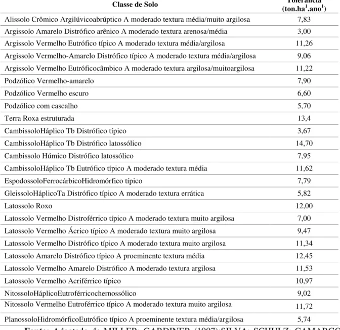 Tabela 7 - Tolerância de perdas de solo por erosão para alguns solos do Estado de São  Paulo