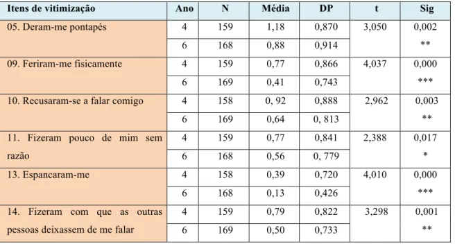 Tabela 3 - Diferenças no bullying em função do ano de escolaridade 