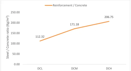 Figure 5.8 Reinforcement / concrete ratio (Kg/m3) for DC L, D M and DC H frames in Seismic zone 1.2 