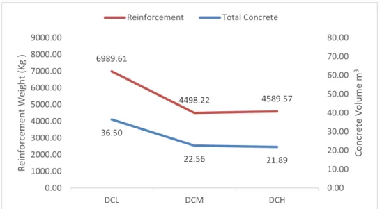 Figure 5.9 Total Concrete and reinforcement quantites for DC L, D M and DC H frames in Seismic zone 1.3 
