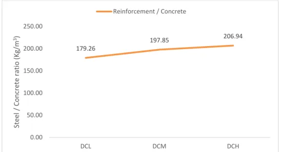 Figure 5.12 Reinforcement / concrete ratio (Kg/m3) for DC L, D M and DC H frames in Seismic zone 1.4 