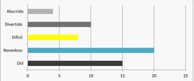 Gráfico 6 - Apreciación global de Duolingo 