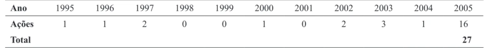 Tabela 1: Número de ações civis públicas ajuizadas pelos Ministérios Público Estadual e Federal no período entre 1995 e 2005