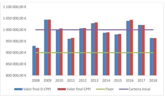 Figura 6 - Comparação dos Valores Finais obtidos pela D-CPPI e CPPI  Fonte: Elaboração própria 