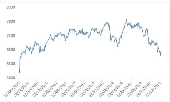 Figura 7 - Evolução da Cotação do FTSE 100  Fonte: Elaboração própria 