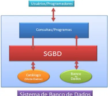 Figura 2 - Constituição de um SGBD. 
