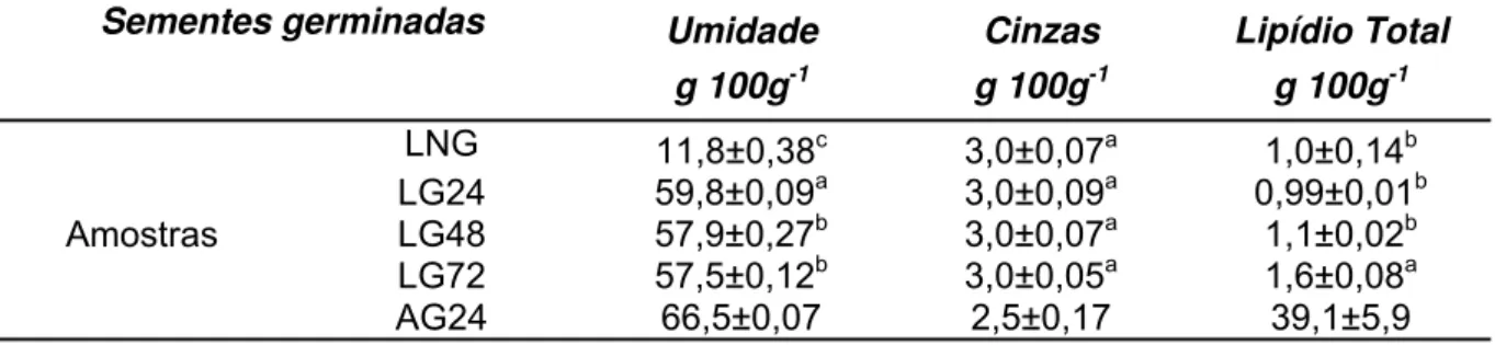 Tabela 7 - Teores de umidade, cinzas e lipídio total em lentilha seca, lentilha germinada por  24, 48 e 72 horas e em amendoim germinado por 24 horas (base seca)  