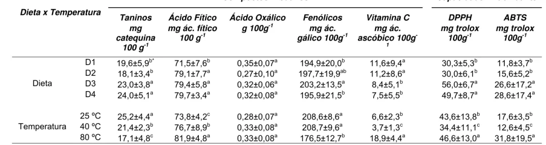 Tabela 8 - Compostos bioativos e capacidade antioxidante em dietas crudívoras (base seca)   Dieta x Temperatura  