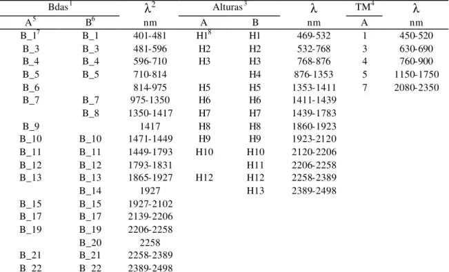 Tabela 1. Relação das variáveis preditoras utilizadas para análise discriminante das  classes de solos da área de estudo
