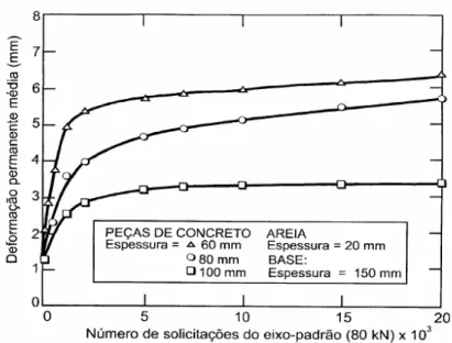 Figura 2.6 – Efeito de solicitação dos pavers no desempenho do pavimento sob  solicitação de tráfego