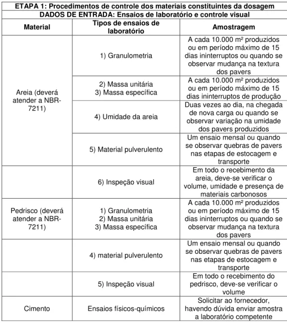 Tabela 2.6 – Ensaios dos materiais constituintes que compõem a dosagem dos  pavers. (Fonte: CRUZ, 2003) 