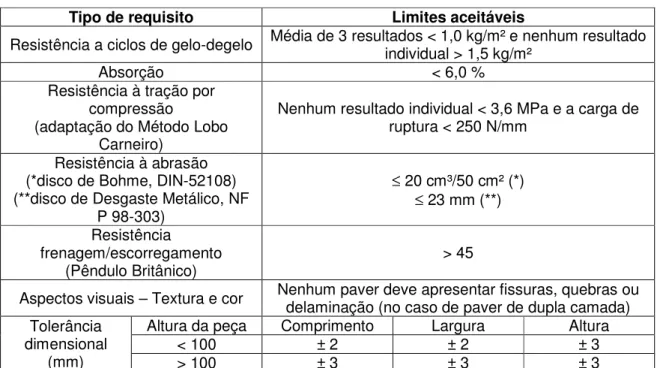 Tabela 2.10 – Requisitos da norma BS EN-1338 (2003). 