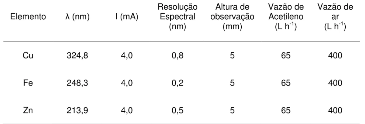 Tabela 2. Parâmetros instrumentais e operacionais adotados para o F AAS 