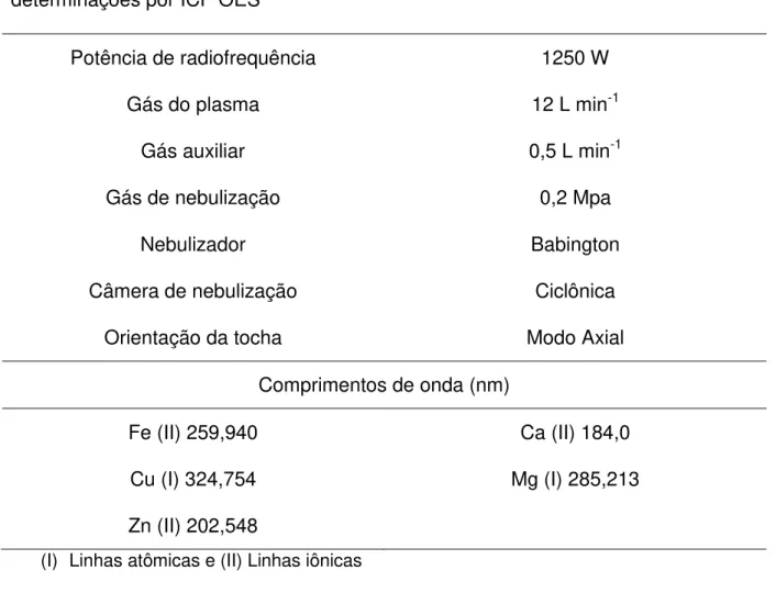 Tabela  4.  Parâmetros  instrumentais  e  comprimentos  de  onda  adotados  para  as  determinações por ICP OES 