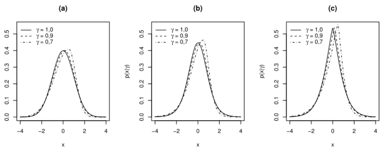 Figura 4.1: Gráﬁcos das densidades utilizadas para os erros do modelo GARCH(1,1) para gerar os dados artiﬁciais: (a) SSN , (b) SST e (c) SSGED