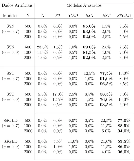 Tabela 4.1: Porcentagem de vezes que cada modelo foi selecionado pelo critério EAIC no estudo de simulação