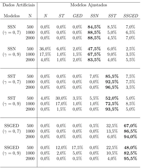 Tabela 4.3: Porcentagem de vezes que cada modelo foi selecionado pelo critério DIC no estudo de simulação