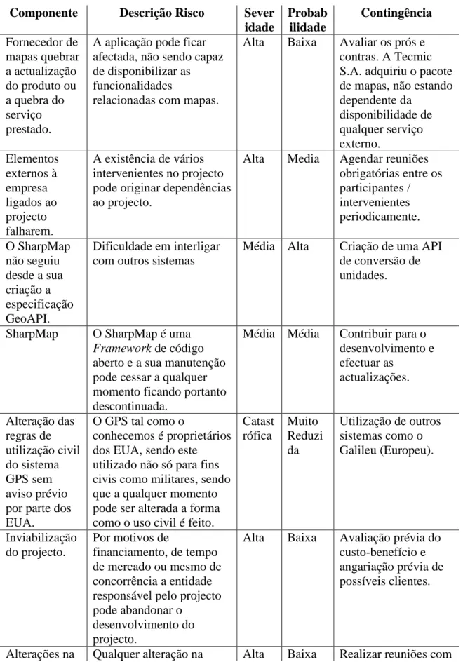 Tabela 4 - Riscos técnicos existentes. 