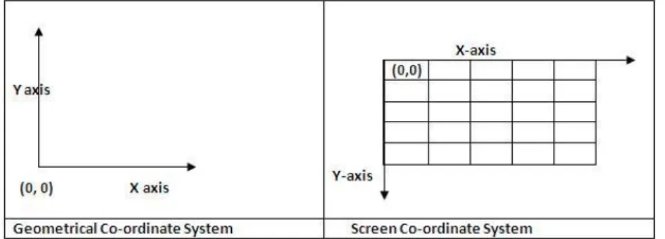 Figura 7 - Geometrical vs. Screen Co-ordinate System. 