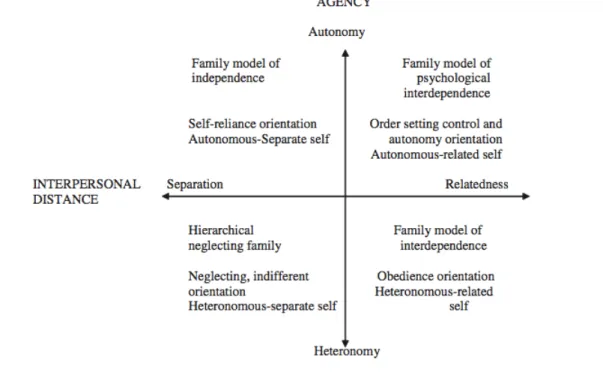 Figura 1: Acção motivada, distância interpessoal e tipos de self e família. (Kagitcibasi, 2005) 