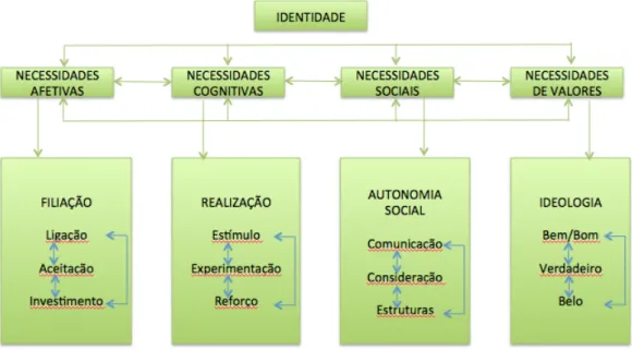 Figura 3: O modelo das doze necessidades psicopedagógicas adaptado de Portouis e Desmet (1999)   