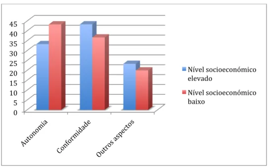 Gráfico 1 - Comportamentos valorizados, de acordo com nível socioeconómico 