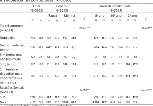 tabela 2 – Diferença entre género / anos de escolaridade e o comportamento sexual  nos adolescentes portugueses (N=5695)