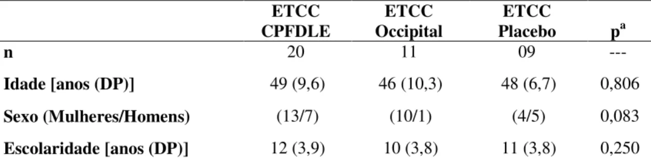 Tabela 6.1 - Características sócio-demográficas dos três grupos de tratamento  ETCC  CPFDLE  ETCC  Occipital  ETCC  Placebo  p a n  20  11  09  ---  Idade [anos (DP)]  49 (9,6)  46 (10,3)  48 (6,7)  0,806  Sexo (Mulheres/Homens)  (13/7)  (10/1)  (4/5)  0,0