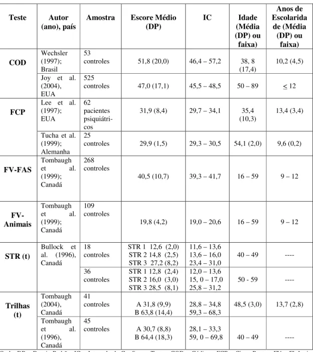 Tabela  5.6  -  Desempenho  em  testes  de  atenção  e  funções  executivas  apresentado  por  amostras de pacientes e controles saudáveis em estudos prévios 