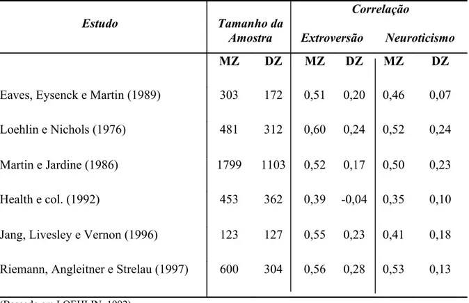 Tabela 1 – Correlações de traços de Extroversão e Neuroticismo em gêmeos monozigóticos  (MZ) e dizigóticos (DZ) observadas em diferentes estudos 