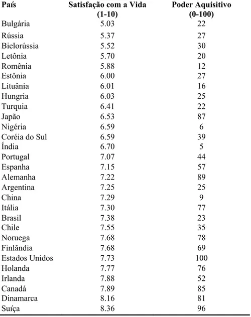 Tabela   2   –   Escores   médios   de   satisfação   com   a   vida   e   renda   entre   algumas   nações  selecionadas a partir de um levantamento mundial  (World Value Survey 1981-1994) 