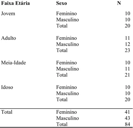 Tabela 3 – Distribuição da amostra de participantes (N) em função de faixa etária e sexo na  cidade de São Paulo