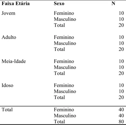 Tabela 5 – Distribuição da amostra de participantes (N) em função de faixa etária e sexo na  cidade de João Pessoa