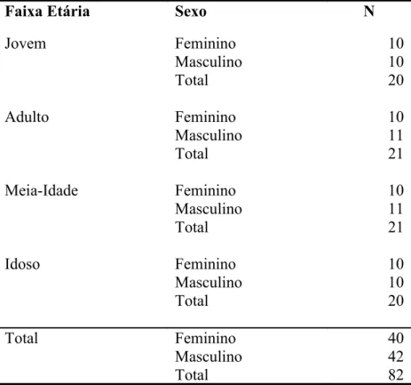 Tabela 6 – Distribuição da amostra de participantes (N) em função de faixa etária e sexo na  cidade de Salvador