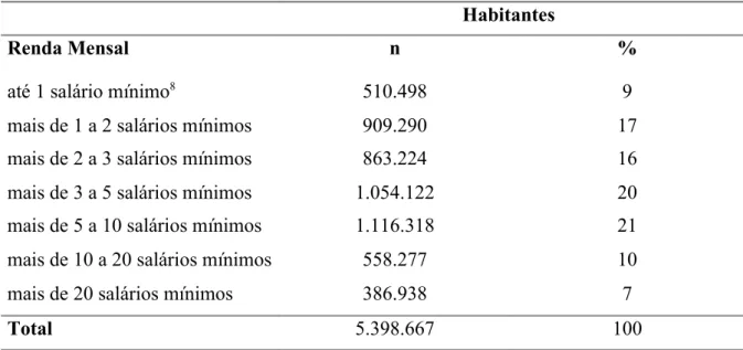 Tabela 8 – Distribuição do número absoluto e relativo (%) de habitantes do município de São  Paulo em função de renda mensal 