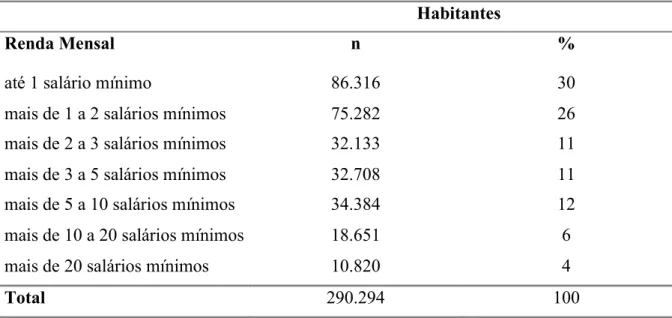 Tabela 12 – Distribuição do número absoluto e relativo (%) de habitantes do município de  João Pessoa em função de renda mensal 