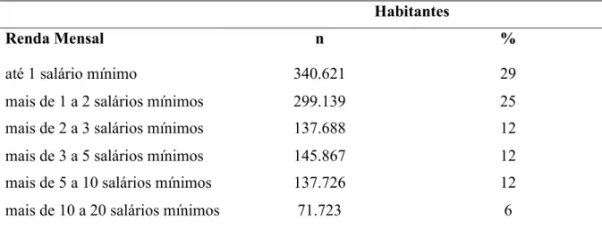 Tabela 14 – Distribuição do número absoluto e relativo (%) de habitantes do município de  Salvador em função de renda mensal 