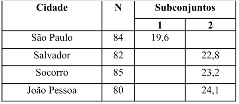 Tabela 15-   Subconjuntos formados pelo teste Tukey HSD para comparações entre cidades  para Afetos Positivos