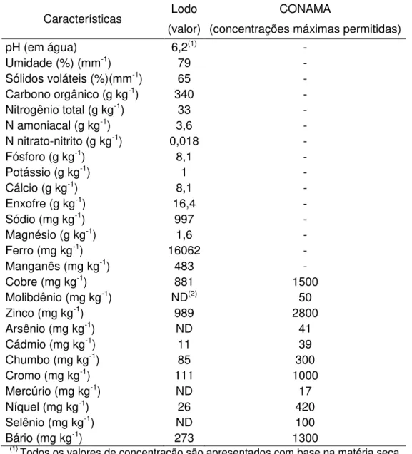 Tabela  4  -  Características  químicas  e  físicas  do  lodo  de  esgoto  utilizado  no  experimento  e  concentrações  máximas  de  elementos  inorgânicos  permitidas  pela  resolução  N o  375  do  CONAMA  (2006),  para  o  uso  agrícola do lodo de esgo