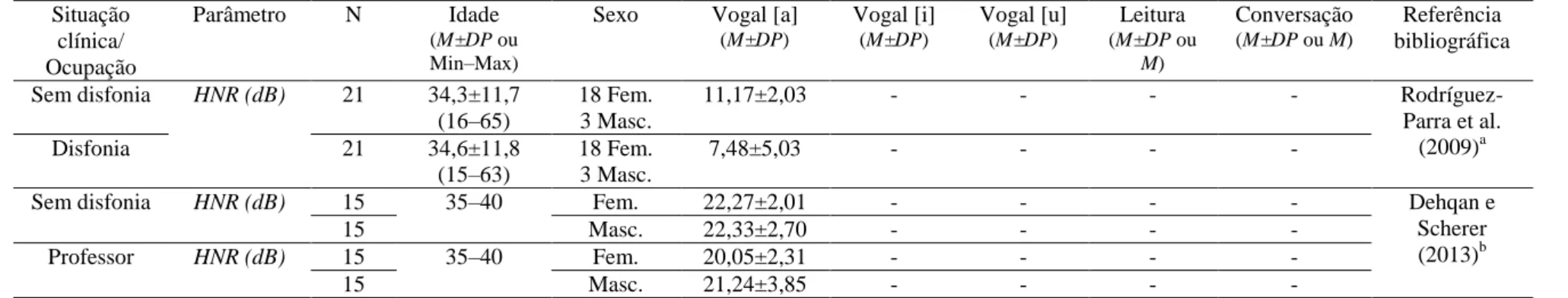 Tabela 8. Valores de HNR, considerando o sexo e o comportamento vocal.  Situação  clínica/  Ocupação  Parâmetro  N  Idade  (M±DP ou Min–Max)