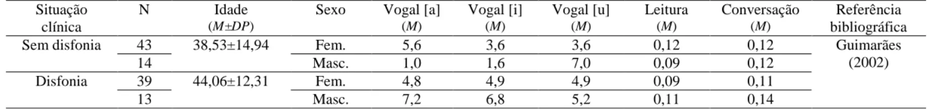 Tabela 12. Valores médios de DP F0 para falantes do PE sem e com disfonia (em Hz). 