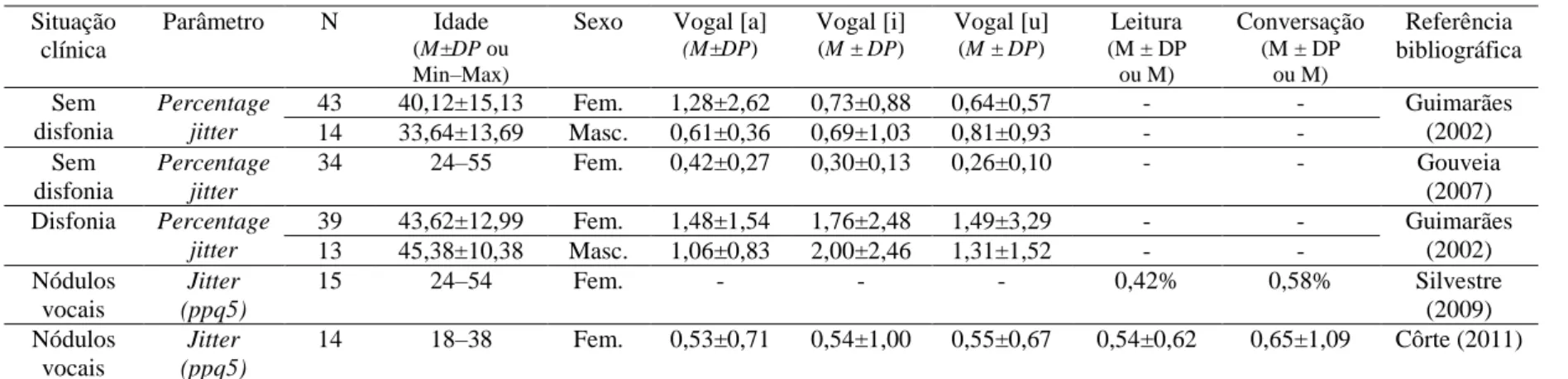Tabela 14. Valores percentuais de jitter para falantes do PE sem e com disfonia, considerando o sexo e o comportamento vocal