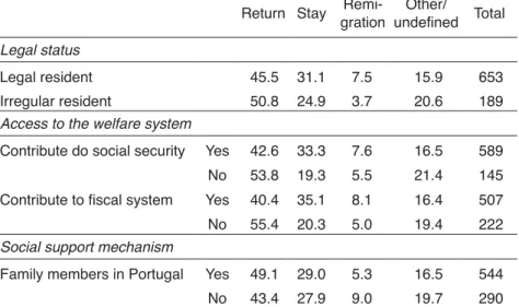 Table 3. Migrants’ future plans by influencing factors (%).