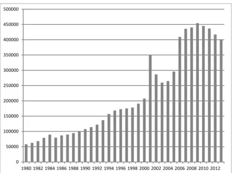Figure 1. Immigrants in Portugal, 1990 – 2013.