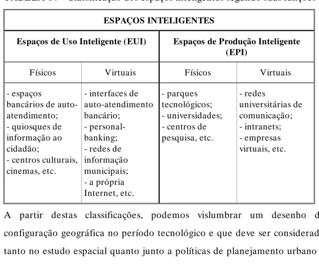 TABE LA 04 – Classificação dos espaços inteligentes segundo suas funções  ESPAÇOS INTELIGENTES 