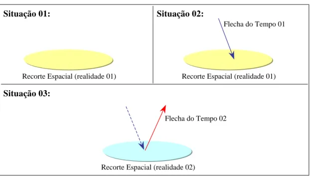 FIGU R A 01 – O lugar e a flecha do tempo 