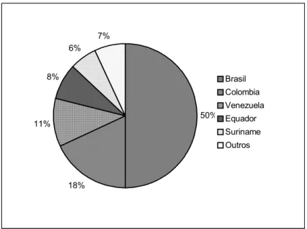 Figura 1 - Área de manguezais de países da América do Sul    Fonte: Adaptado da FAO, 2007